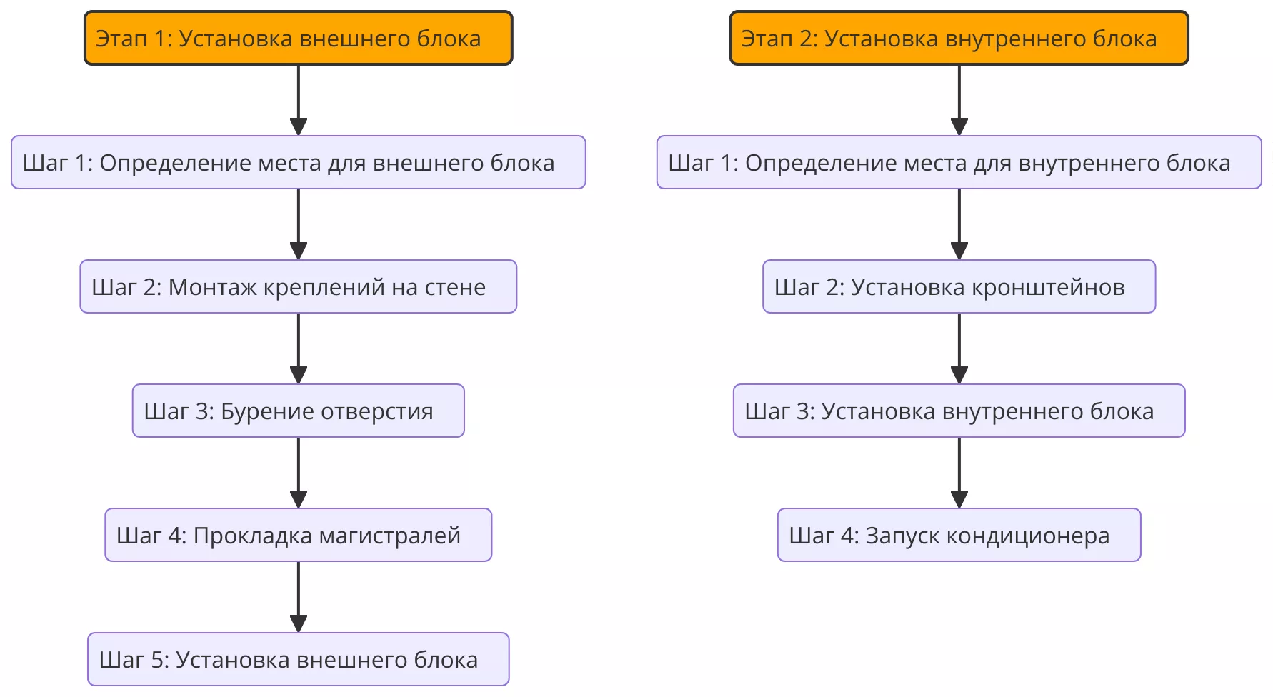 Схема встановлення кондиціонера у два етапи