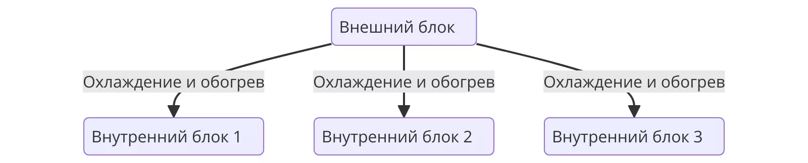 Схема мультиспліт-системи